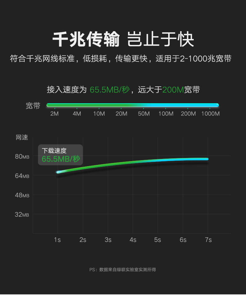 绿联六类千兆网线，6类纯铜电脑网络宽带千兆线