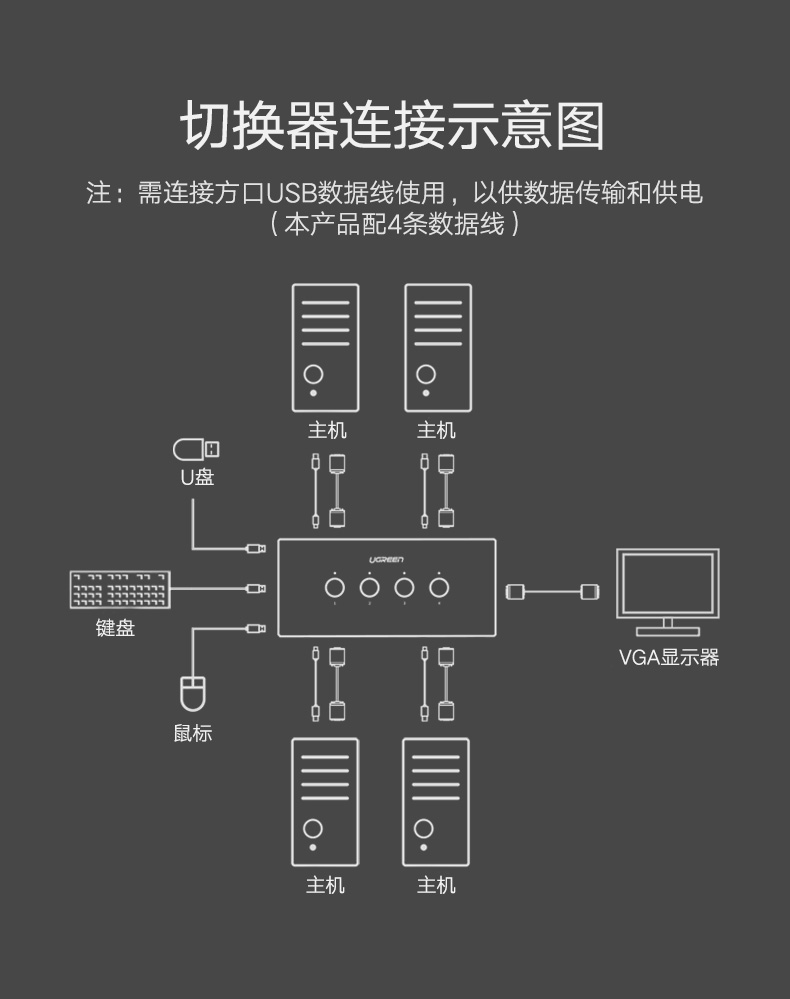 绿联VGA切换器，VGA KVM分配四进一出显示屏键鼠共享器