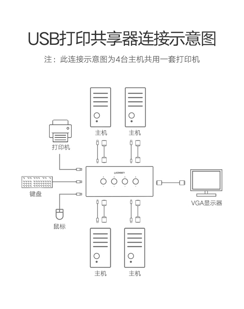 绿联VGA切换器，VGA KVM分配四进一出显示屏键鼠共享器