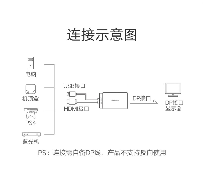 绿联HDMI转DP转换器;