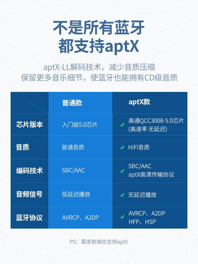 绿联蓝牙5.0音频接收器，有线耳机通用蓝牙适配器aptX LL认证