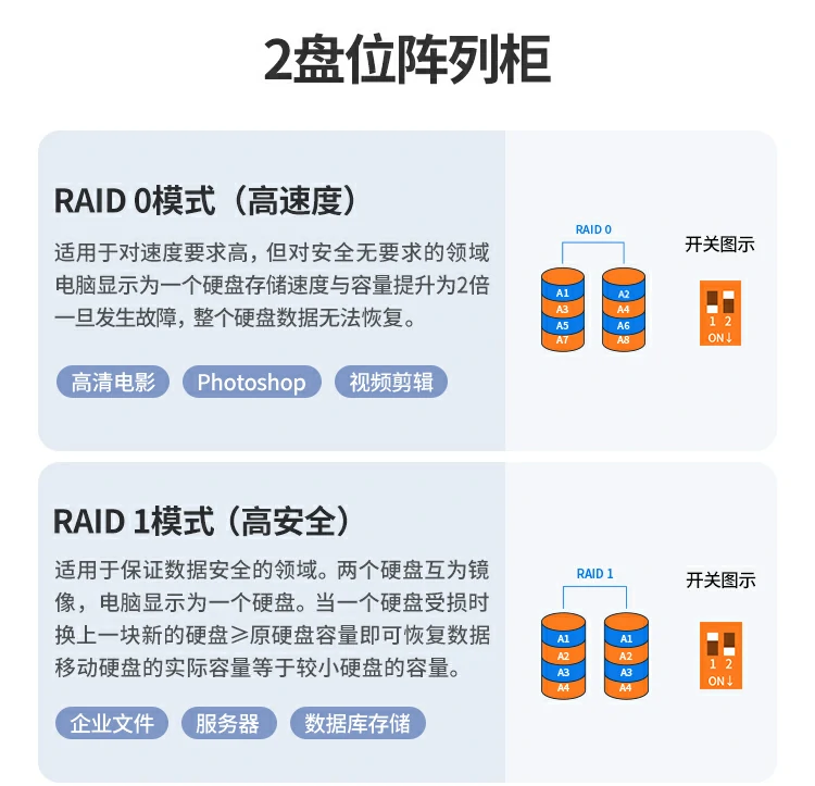 hth登录官网
-品质新体验,数码选绿联 绿联硬盘阵列盒RAID配置示意图