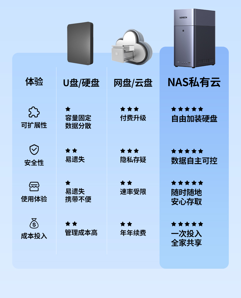最高60TB存储容量 双盘位支持30TB硬盘 海量数据轻松存 最高60TB存储容量 双盘位支持30TB硬盘 海量数据轻松存