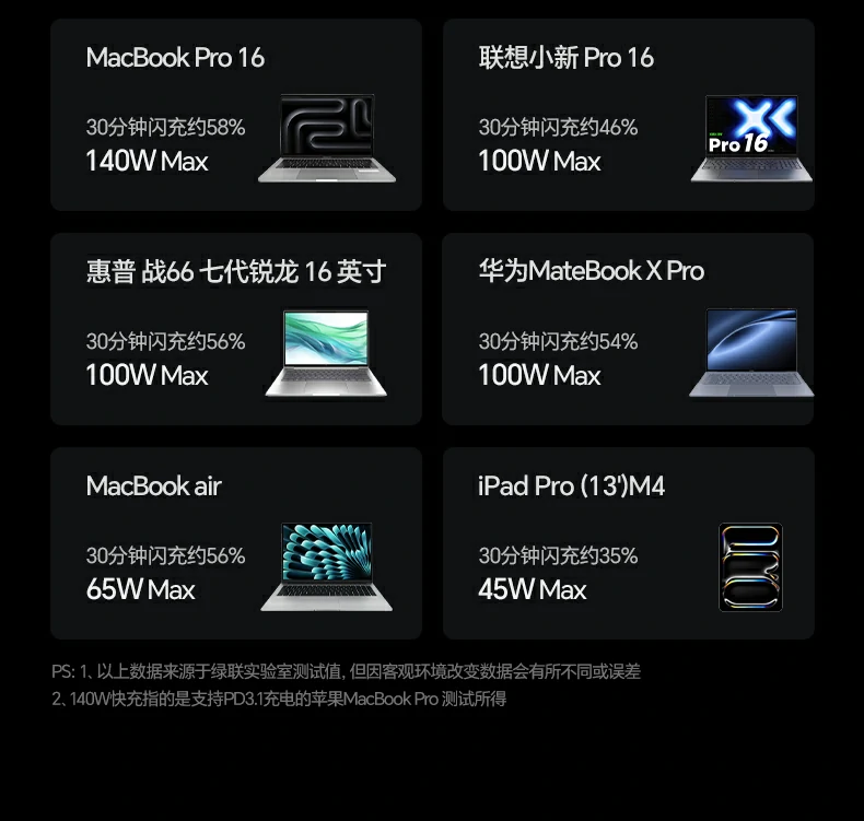 绿联160W充电器 高效安全稳定 绿联160W充电器 高效安全稳定