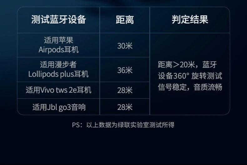 UGREEN绿联-品质新体验,数码选绿联 绿联蓝牙适配器CM748稳定传输性能测试展示