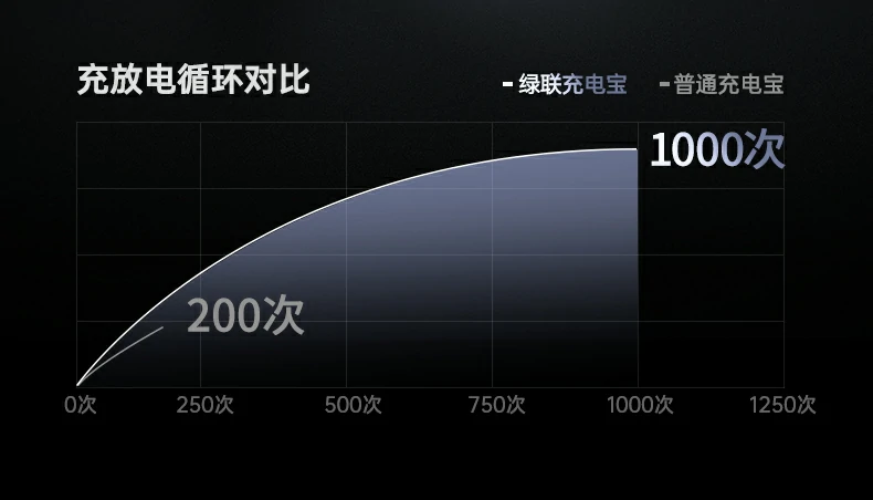 绿联PB552 搭载长虹三杰高品质电芯