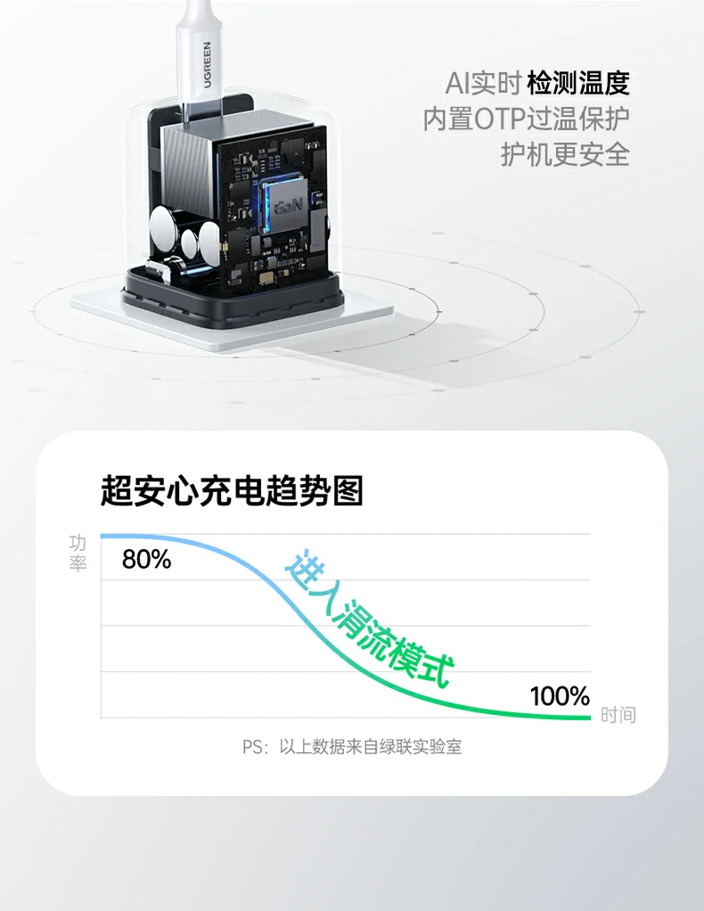 UGREEN绿联-品质新体验,数码选绿联 X527-65167氮化镓充电器适配多种PD设备