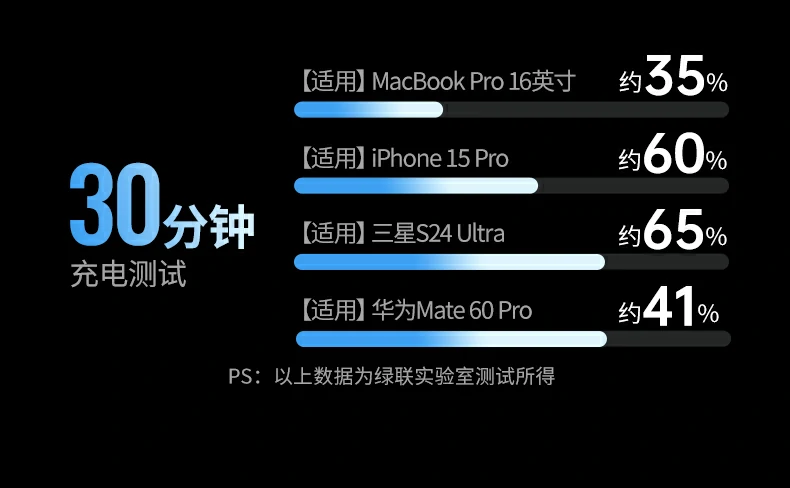 UGREEN绿联-品质新体验,数码选绿联 适配MacBook Pro等笔记本设备高效供电