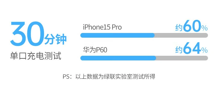 绿联协议兼容展示,适配多品牌PD/QC设备 绿联兼容苹果安卓PD/QC协议示例,广泛适配