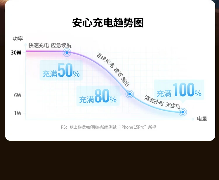 绿联低温升状态,散热表现更出色 绿联低温升快充运行状态示例图