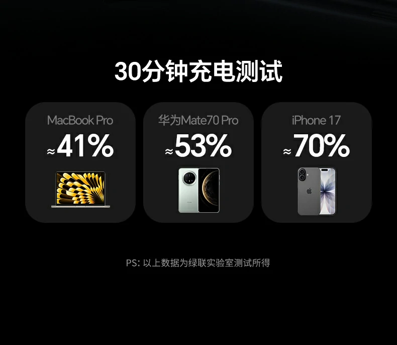 ThermalGo智能控温 - 随时随地保持最佳充电温度 绿联X559搭载ThermalGo智能控温技术
