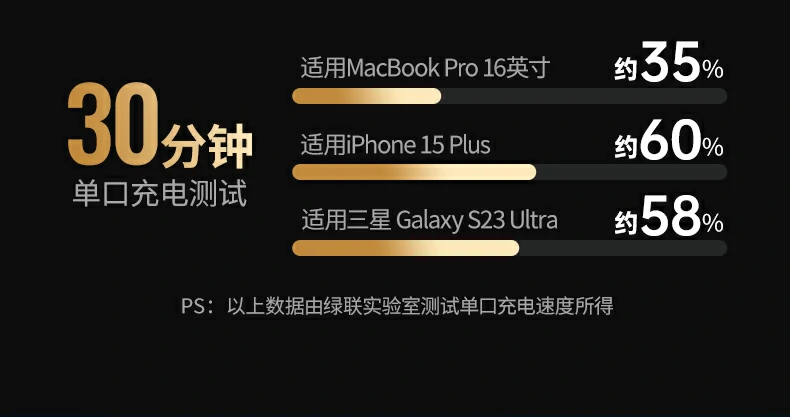 iPhone 15 Plus完美适配 - 快速回血无需等待 绿联X753连接iPhone 15 Plus进行快充演示