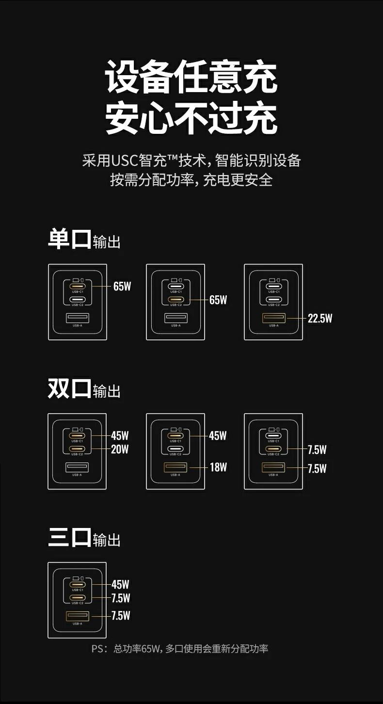 绿联X755 - 65W氮化镓快充,以一抵四,智能安全高效 绿联X755产品核心卖点总结图:65W+三口快充+GaN+智能温控+小巧