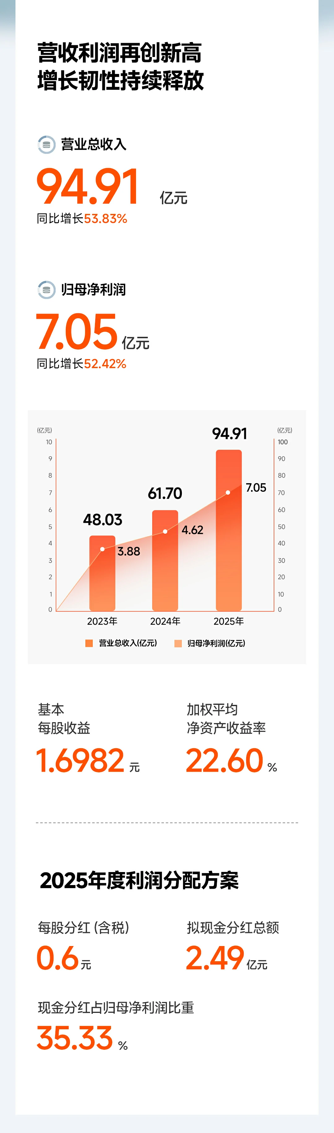 绿联科技2025年报 营业总收入94.91亿元 同比增长53.83%