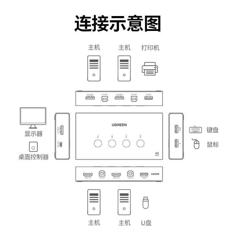 绿联HDMI KVM切换器四进一出 4K高清