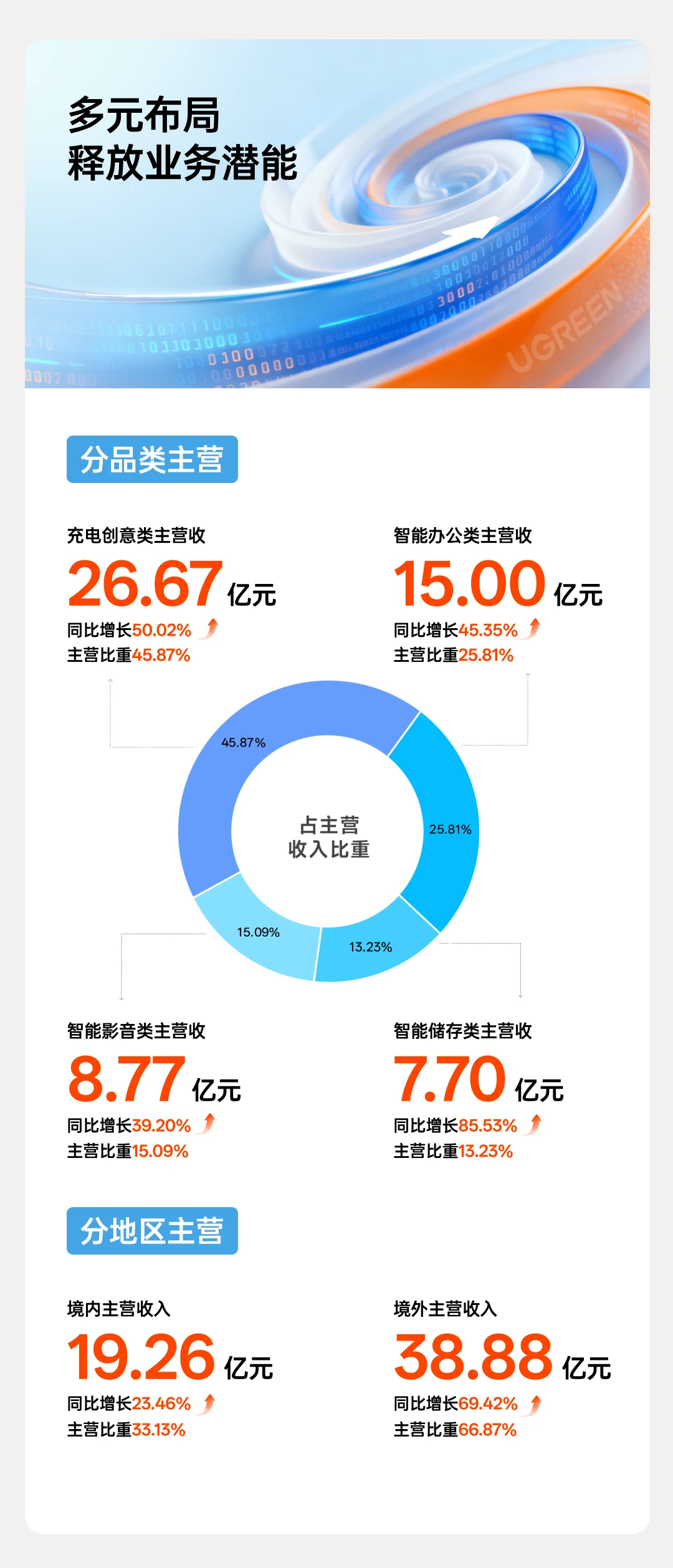 绿联科技发布2026半年报：智能存储类营收增长85.53%，研发投入同比增长101.21%