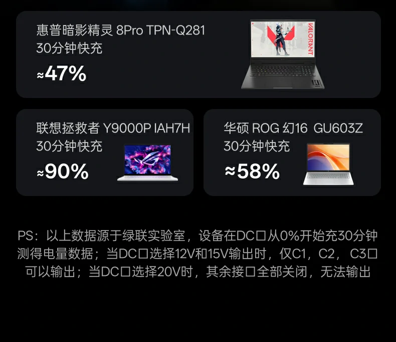 绿联300W桌面充电站笔记本30分钟快充实测数据：惠普暗影精灵8Pro TPN-Q281约47%，联想拯救者Y9000P IAH7H约90%，华硕ROG幻16 GU603Z约58%
