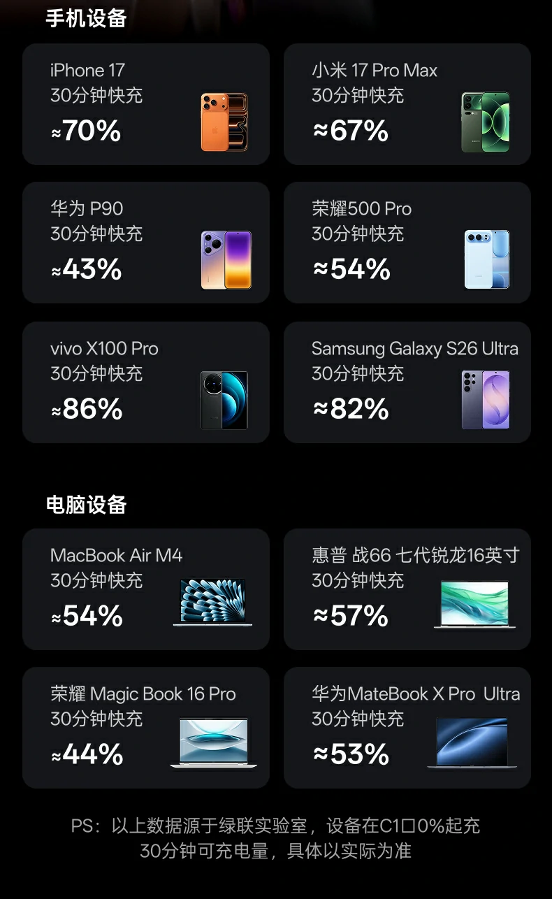绿联300W桌面充电站手机与电脑30分钟快充实测：iPhone 17约70%、小米17 Pro Max约67%、华为P90约43%、荣耀500 Pro约54%、vivo X100 Pro约86%、三星Galaxy S26 Ultra约82%、MacBook Air M4约54%、惠普战66约57%、荣耀MagicBook 16 Pro约44%、华为MateBook X Pro Ultra约53%