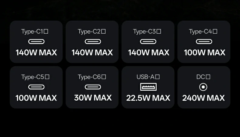 绿联300W桌面充电站八口接口功率配置：Type-C1/C2/C3各140W MAX、Type-C4/C5各100W MAX、Type-C6 30W MAX、USB-A 22.5W MAX、DC 240W MAX