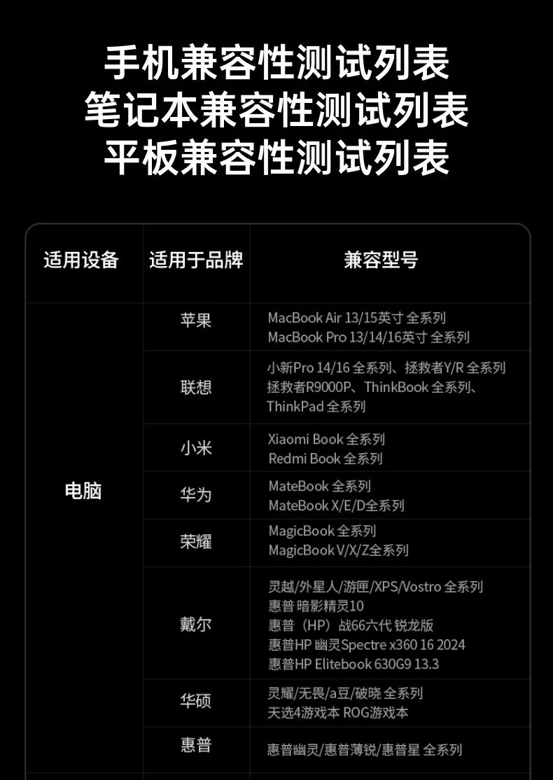 绿联300W桌面充电站电脑兼容性测试列表：苹果MacBook Air/Pro、联想小新/拯救者/ThinkBook/ThinkPad、小米Xiaomi Book/Redmi Book、华为MateBook、荣耀MagicBook、戴尔灵越/外星人/游匣/XPS/Vostro、惠普暗影精灵/战66/幽灵/Elitebook、华硕灵耀/无畏/a豆/破晓/天选/ROG等品牌兼容型号