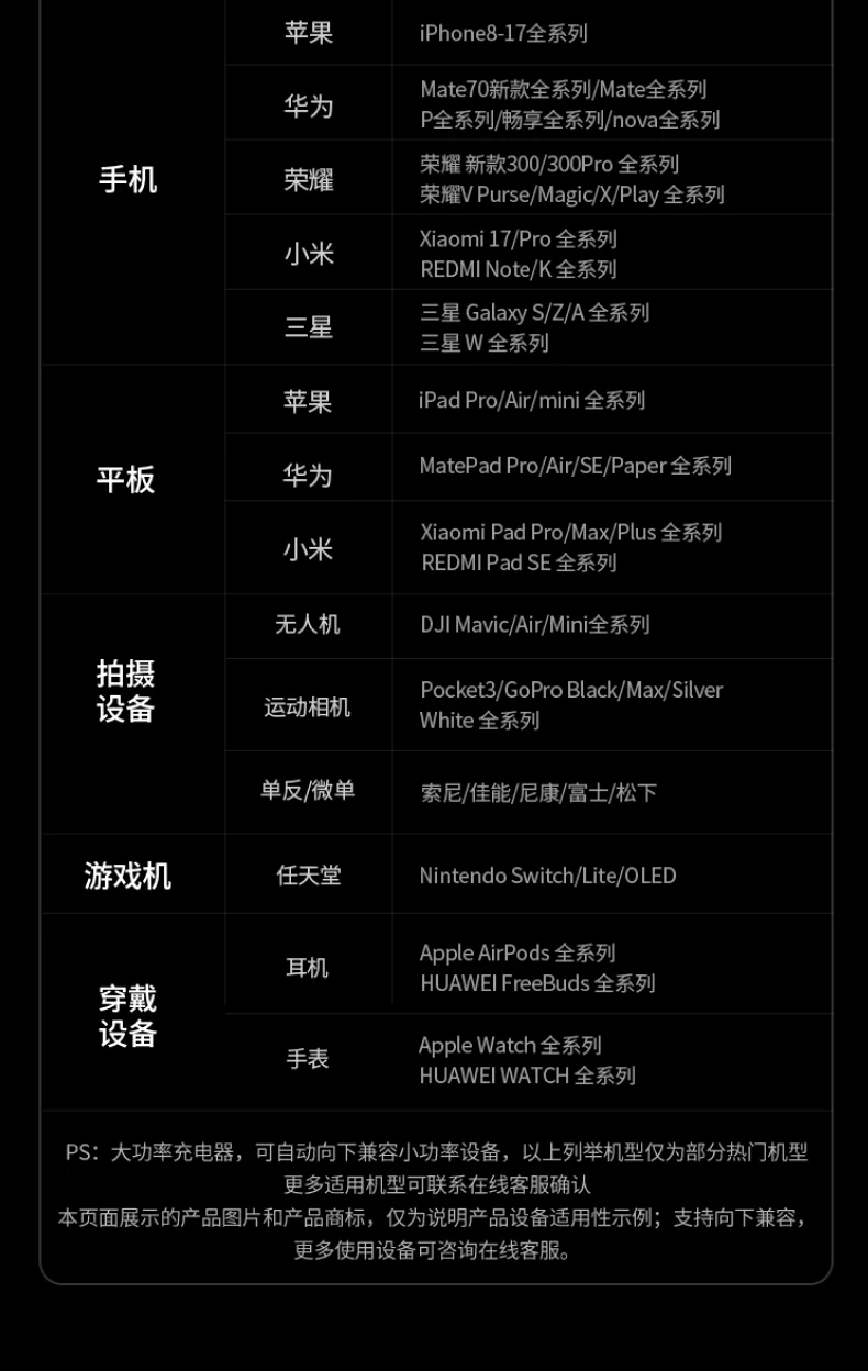 绿联300W桌面充电站手机平板及其他设备兼容性测试列表：苹果iPhone 8-17、华为Mate70/P系列/畅享/nova、荣耀300/300Pro/Magic、小米17/Pro/REDMI Note/K、三星Galaxy S/Z/A/W、iPad Pro/Air/mini、MatePad、XiaomiPad、DJI无人机、Pocket3运动相机、Apple AirPods、Apple Watch等