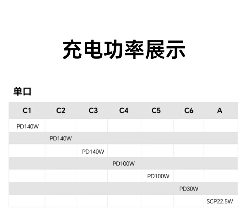 绿联300W桌面充电站单口充电功率展示表：C1/C2/C3各140W，C4/C5各100W，C6 30W，A口SCP22.5W