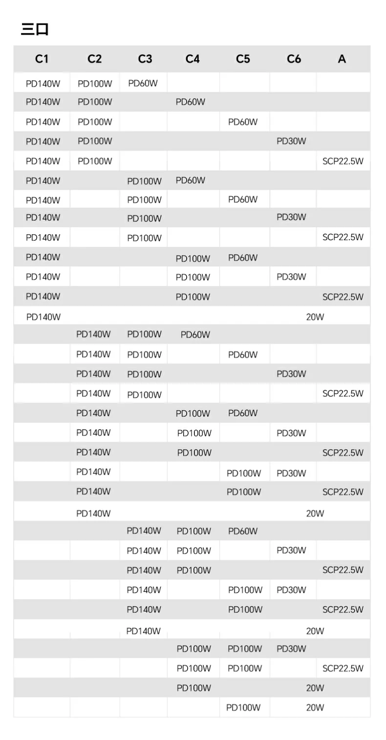 绿联300W桌面充电站三口组合充电功率分配表：各种三口组合下的功率分配