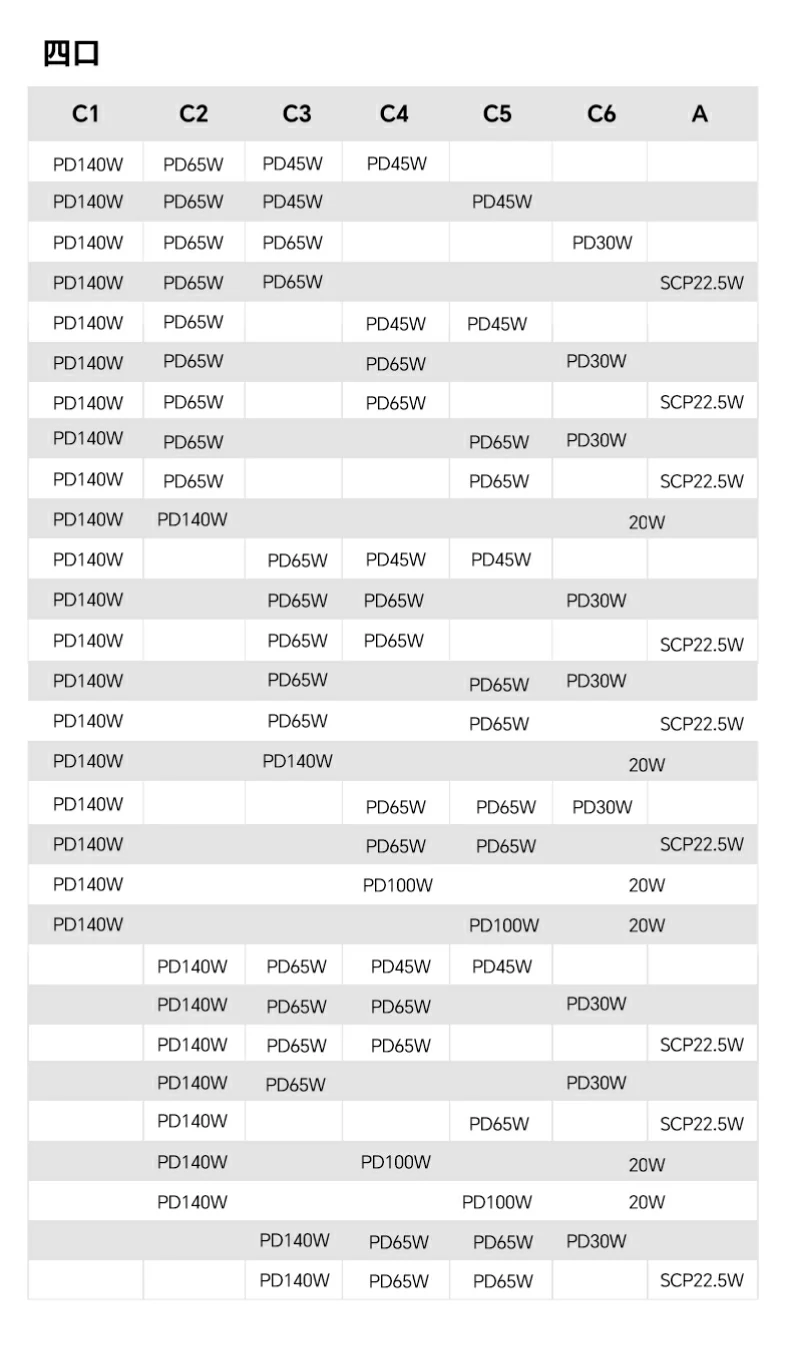 绿联300W桌面充电站四口组合充电功率分配表：各种四口组合下的功率分配