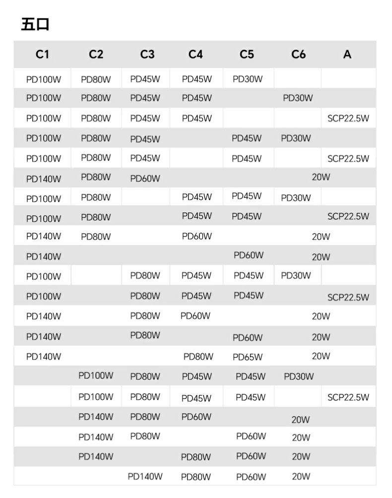 绿联300W桌面充电站五口组合充电功率分配表：各种五口组合下的功率分配