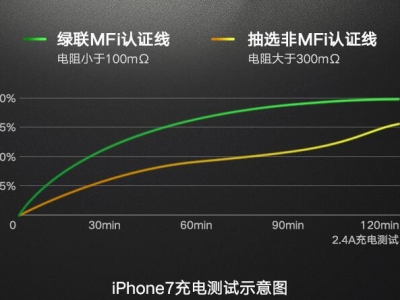 手机数据线越长充电速度越慢吗?不尽然